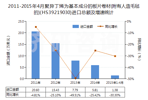 2011-2015年4月聚異丁烯為基本成分的板片卷材(附有人造毛氈的)(HS39219030)進(jìn)口總額及增速統(tǒng)計(jì)